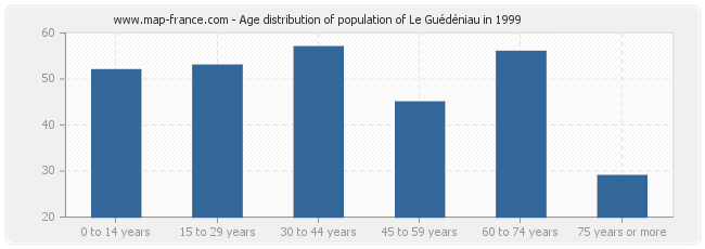 Age distribution of population of Le Guédéniau in 1999